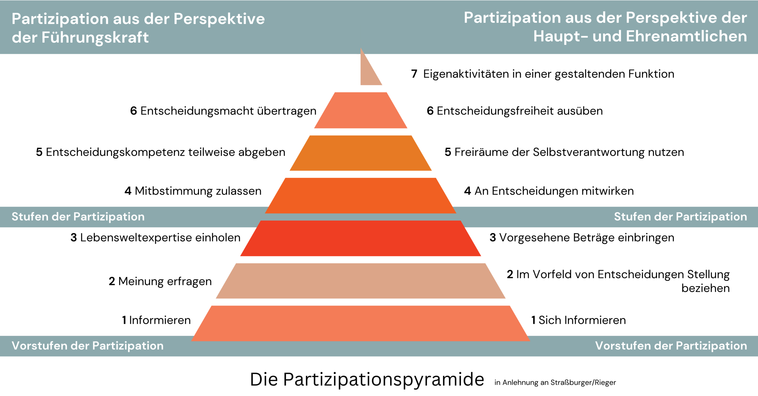 Partizipationspyramide